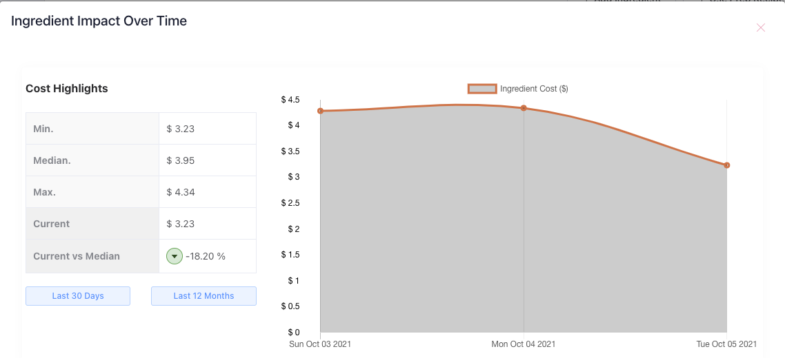 An Example Ingredient Performance Tracking